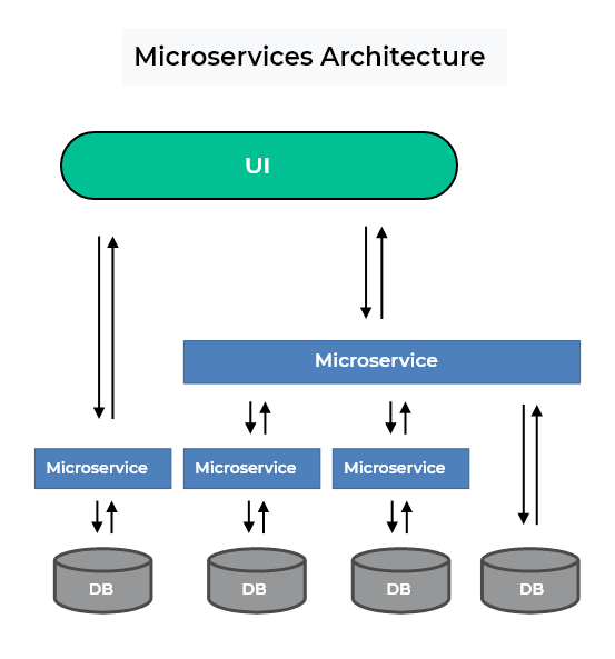 Monolithic Vs Microservices Architecture: What To Choose For Your Product?